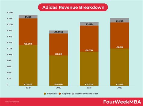 annual revenue of adidas|adidas annual revenue 2022.